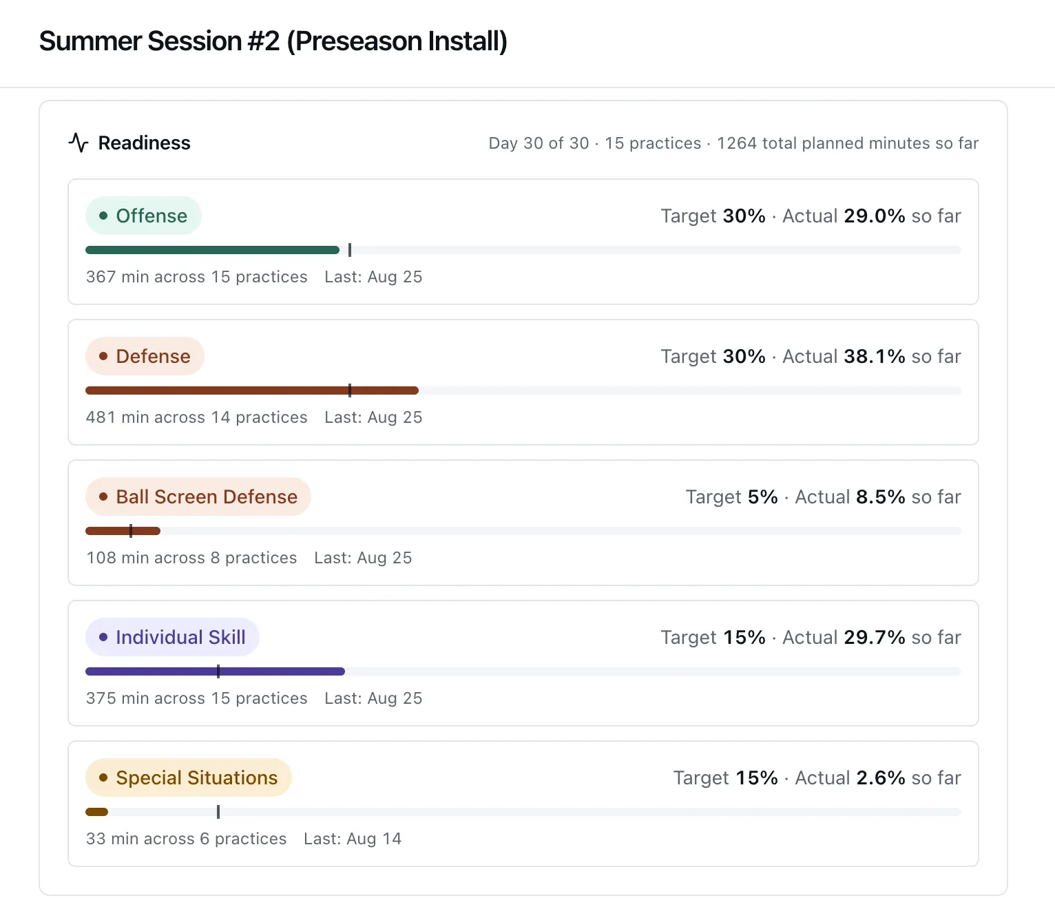 Readiness targets vs. actual practice time in DrillStack