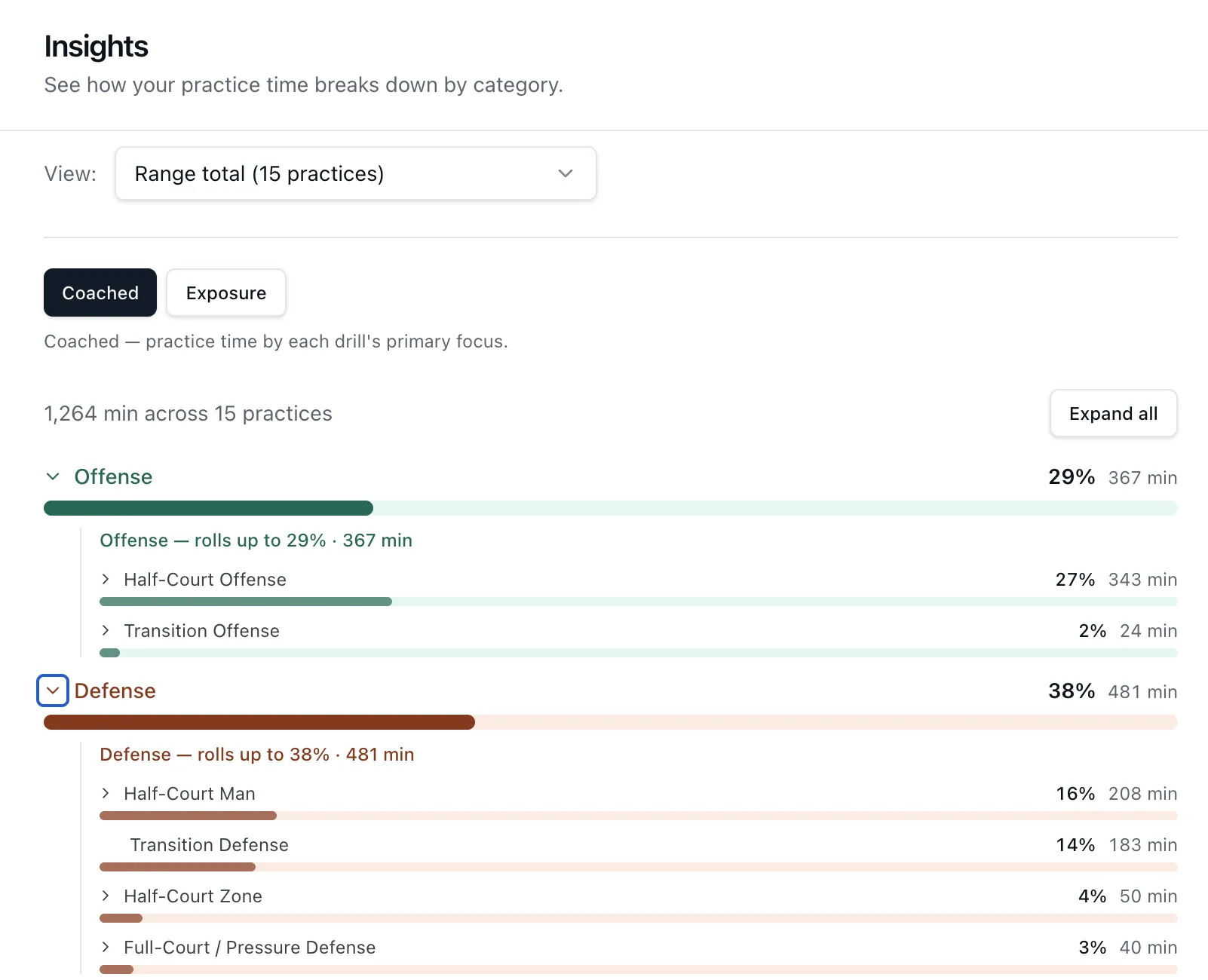 Practice time breakdown by category in DrillStack Insights